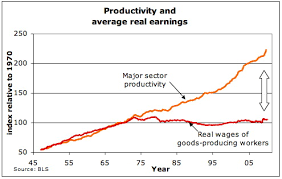Productivity Vs Real Earnings In The Us What Happened Ca