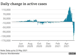 / 52 day of the year : Covid 19 Has India S Deadly Second Wave Peaked Bbc News