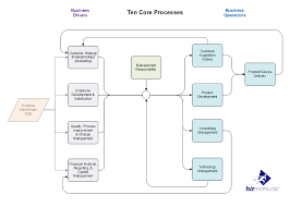 Critical Business Processes Policies And Procedures Business Process Business Process Management Business