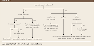 Image result for Erythema Multiforme Causes
