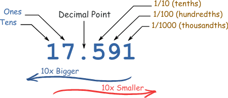 Image result for decimals
