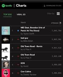 me debuts at no 1 with 7 94 million streams according to