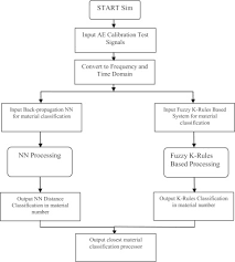 Traceability Of Acoustic Emission Measurements For A