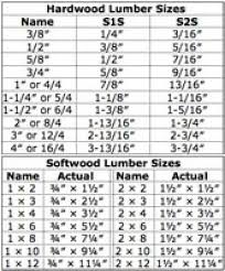 nominal lumber sizes are different than actual dimensions in