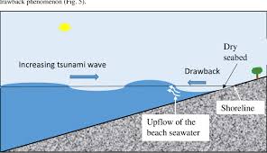 A wide variety of tsunami wave options are available to you Tsunami Wave Drawback And Seawater Rise The Velocity Of The Tsunami Download Scientific Diagram