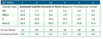 Medical Oxygen Cylinder Duration Chart Futurenuns Info