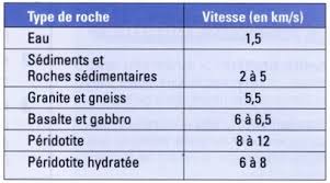 1 3 Ondes Sismiques Et Profondeur Du Moho Sapiens Jmh