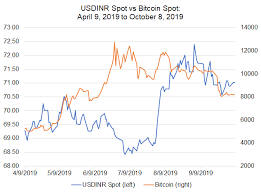 Bitcoin Price Correlations With Emerging Markets Fx Usd Inr