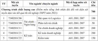 Xét kết hợp học bạ thpt và chứng chỉ ngoại ngữ quốc tế. Tuyá»ƒn Sinh Ä'áº¡i Há»c 2021 Há»c Viá»‡n Tai Chinh Tuyá»ƒn Sinh Báº±ng 5 PhÆ°Æ¡ng Thá»©c