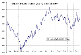 British Pound Forex Fx Gbp Seasonal Chart Equity Clock