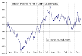 british pound forex fx gbp seasonal chart equity clock