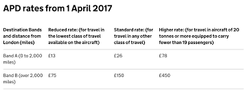 4 ways to not pay uk air passenger duty apd points with