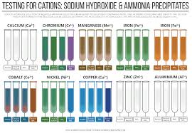 Either stir it well in the bowl or shake the bottle until thoroughly mixed. Testing For Cations Sodium Hydroxide Ammonia Precipitates Compound Interest