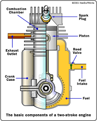 Isb (four cylinder) 160 3.9 liter. How Two Stroke Engines Work Engineering Automotive Engineering Automobile Engineering