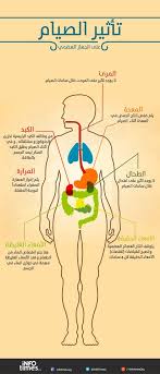 مدونة محلة دمنة تأثير الصيام على الجهاز الهضمي Science Quotes Islam Facts Quotations