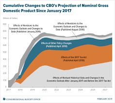 How the 2017 Tax Act Has Affected CBO's GDP and Budget Projections Since  January 2017 | Congressional Budget Office