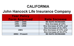 Submitting a copy of the power of attorney document to john hancock as soon as possible will help to avoid any processing delays. John Hancock S Rate Increase History In California Ltcfacts Org
