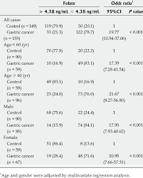 Image result for Serum Folate