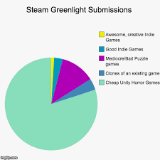 Steam Greenlight Submissions Imgflip