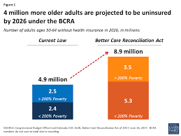 Cuenta oficial del banco central de la república argentina. How The Senate Better Care Reconciliation Act Bcra Could Affect Coverage And Premiums For Older Adults Kff