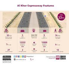 For the first time women competed in a track cycling event, the sprint. Ù‡ÙŠØ¦Ø© Ø§Ù„Ø£Ø´ØºØ§Ù„ Ø§Ù„Ø¹Ø§Ù…Ø© On Twitter Al Khor Expressway Runs From Al Khor To Doha For 33 Km With 5 Dual Lanes To Accommodate 10 000 Vehicle Per Hour A Median Dedicated For Qrail
