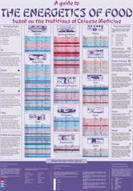 Energetics Of Food Wall Chart Meridian Press Herbal