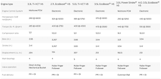 Ford F 150 Has Six Engine Choices Here Are The Pros And