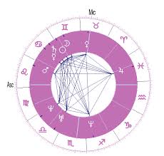 Free Birth Chart Calculator Natal Chart Astrology Analysis Free Birth Chart Free Astrology Birth Chart Birth Chart