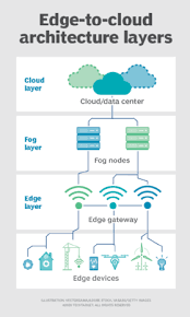 If you use a computer or mobile device at home or at work, you almost certainly use some form of cloud computing every day, whether it's a cloud application like google gmail or salesforce, streaming media like netflix, or cloud file storage like dropbox. What Is Edge Computing Everything You Need To Know