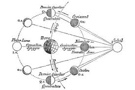 progressed lunar and solar phases lovetoknow