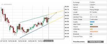 Daily Forex Update Cad Jpy Autochartist Trader