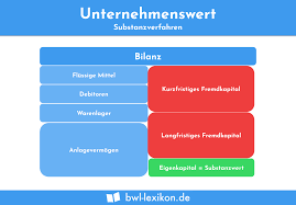 Die arbeitsgemeinschaft der wertermittelnden betriebsberater im handwerk (awh) hat auf basis der ertragswertmethode nach standard idw s1 ein modell zur unternehmensbewertung speziell für handwerksfirmen entwickelt. Unternehmenswert Definition Erklarung Beispiele Ubungsfragen