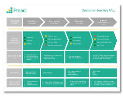 The buyer's journey to purchase isn't always linear. Customer Journey Mapping How To Create One The Best Way Template
