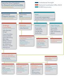 Nco Leadership Overview Designsafe Ci