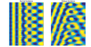 Diffraction From Sinusoidal Sine Wave Gratings Fdtd Simulation Sine Wave Sines Waves