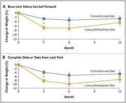 23 Studies On Low Carb And Low Fat Diets Time To Retire