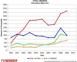 cable news is in trouble and its more about the news than