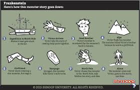 Plot Summary In Frankenstein Frankenstein Summary Plot Diagram Frankenstein Novel