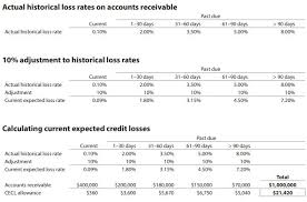 Cecl Isn T Just For Banks Anymore Journal Of Accountancy