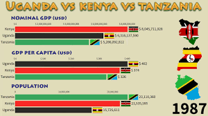 Not all platforms are only sports betting related. Uganda Vs Kenya Vs Tanzania 1960 2020 Gdp Nominal Per Capita And Population Youtube