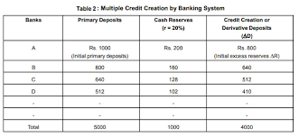 Credit Creation Basics Concepts Limitations And Questions