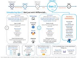 The cohort known as xennials are composed of the oldest millenials. Generation Z A Look At Their Different Qualities Versus Millennials Then Do Better