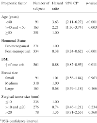 Swelling on your chest, in your armpit or around your collarbone a change in shape or size a change in skin texture, such as puckering or dimpling Prognostic Factors Of Breast Cancer Local Recurrence After Conservative Download Table