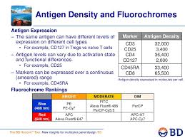 Multicolor Flow Cytometry Optimizing Performance For