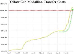 The Yellow Cab Bubble Pops Taxi Medallion Prices Tumble 17