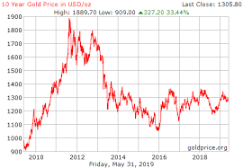 Silver And Gold Prices April 2009