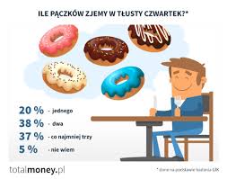 Tłusty czwartek już za nami. Wiemy Ile Polacy Wydadza Na Paczki W Tlusty Czwartek Totalmoney Pl