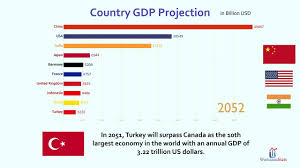 Future Top 10 Country Projected Gdp Ranking 2018 2100