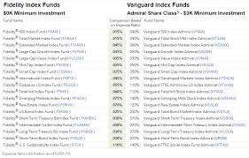 Check spelling or type a new query. Transferring Retirement Assets From Vanguard To Fidelity Retire Before Dad