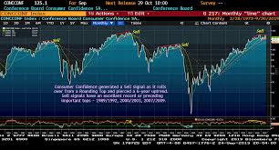 waning consumer confidence might sink the stock market